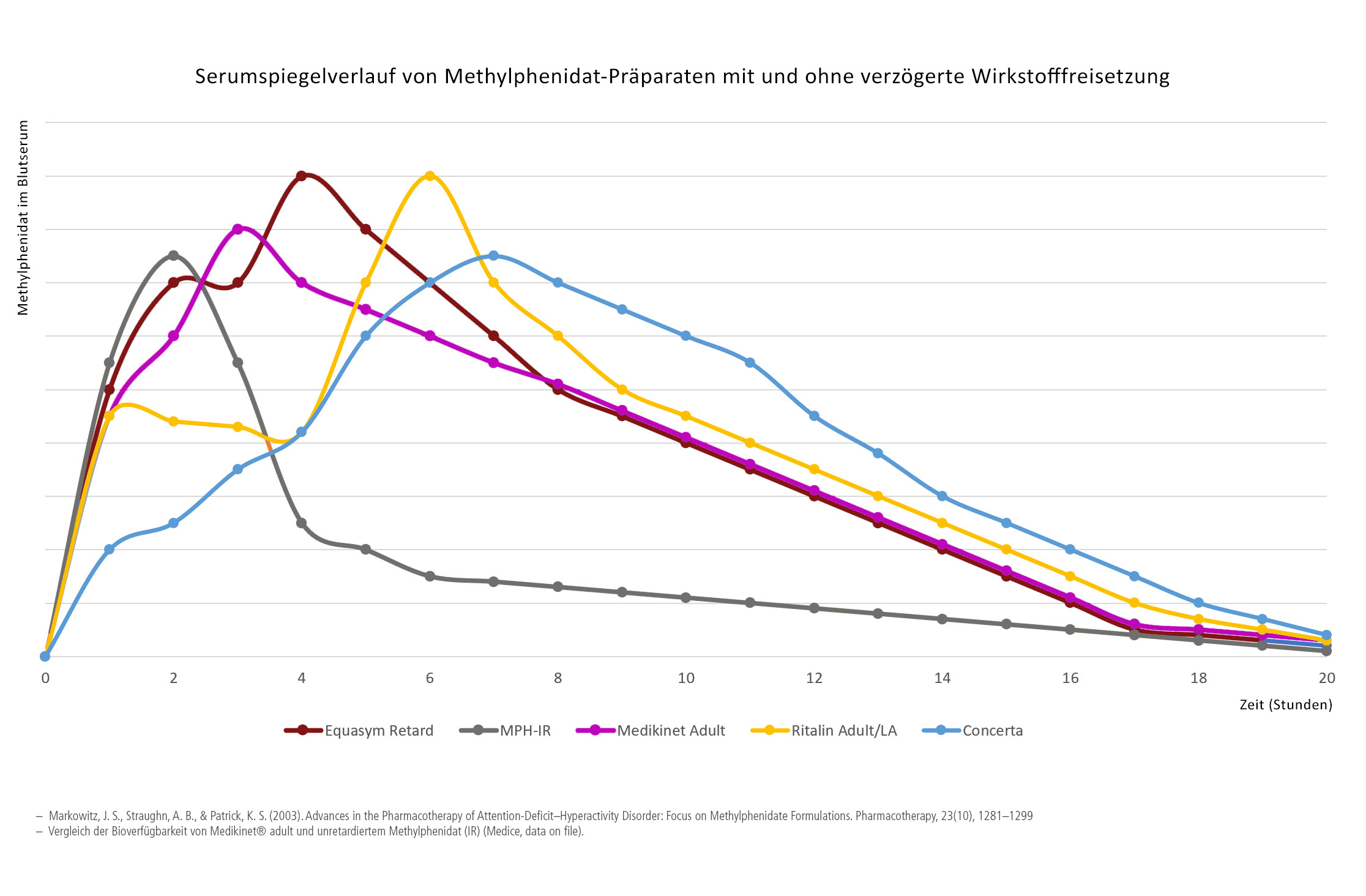 Comparaison des taux des différente formes de méthylphénidate