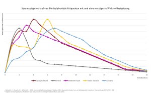 <p>Comparaison des taux de différents médicaments à libération prolongée et de méthylphénidate à libération non prolongée.</p>https://www.adhspedia.de/wiki/Datei:Methylphenidat-Spiegelverlauf.jpg, https://www.adhspedia.de/images/8/8c/Methylphenidat-Spiegelverlauf.jpg